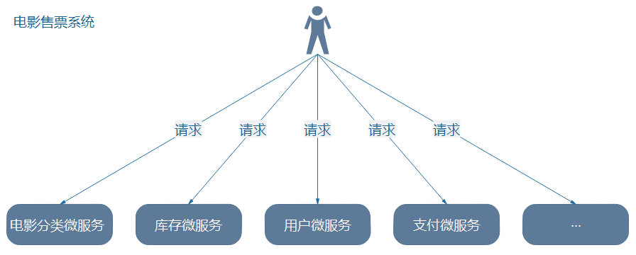 用户请求多个微服务
