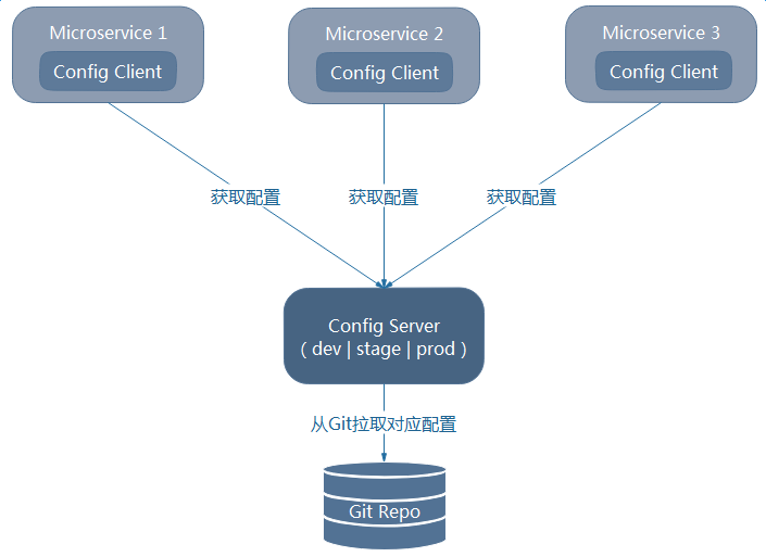 Spring Cloud Config架构图