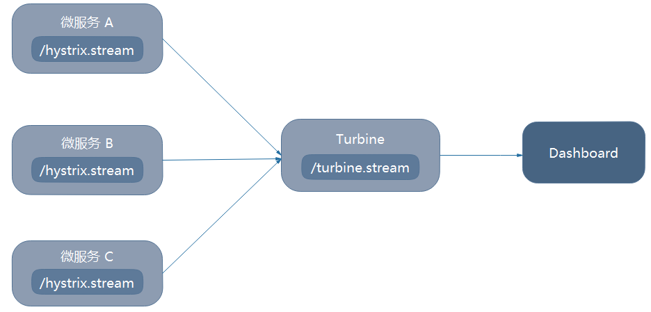Turbine架构图