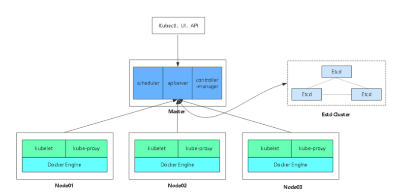 Kubernetes v1.12 二进制部署集群（HTTPS+RBAC）