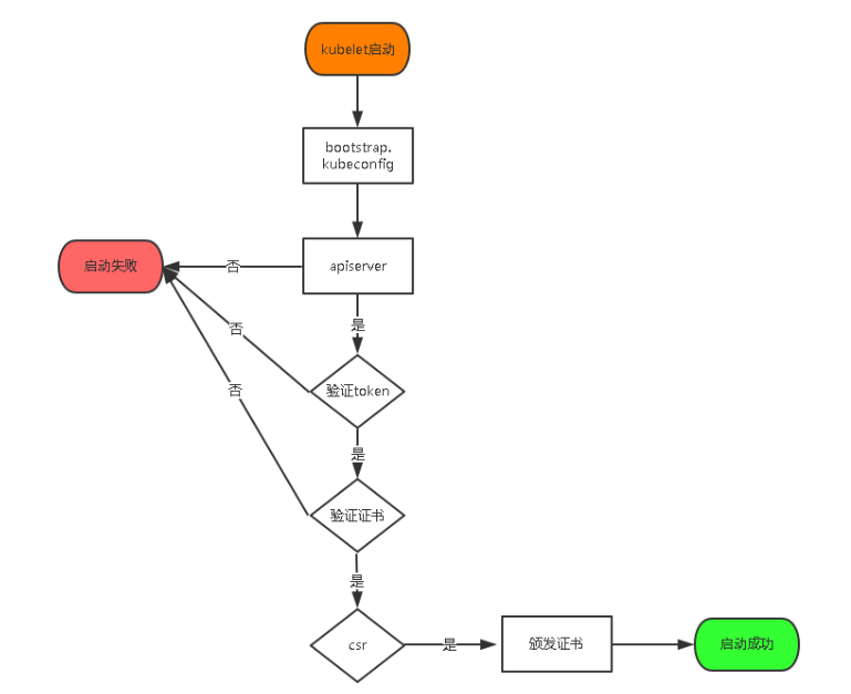 Kubernetes v1.12 二进制部署集群（HTTPS+RBAC）