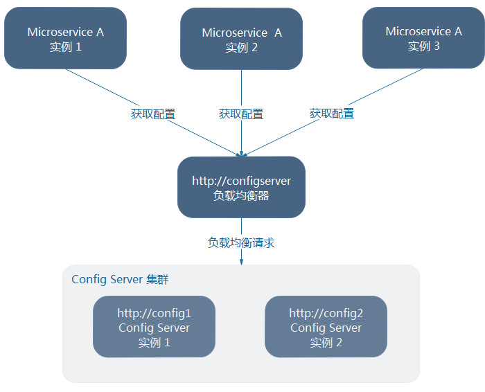 Config Server高可用架构图